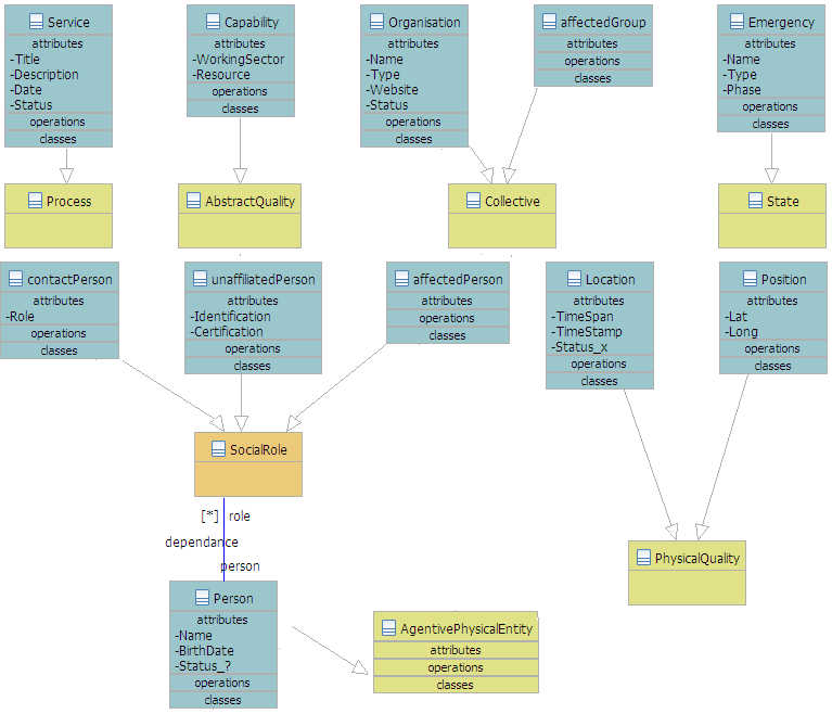 DOLCE Conceptualization