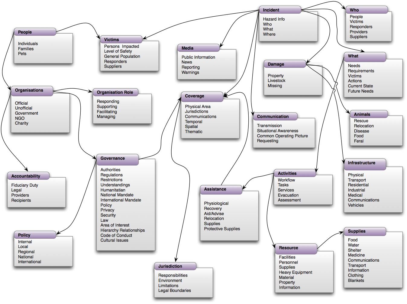 Conceptual MindMap