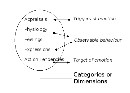 Components of Emotions
