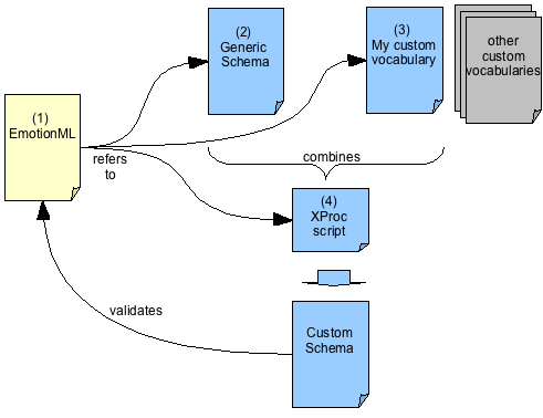 Workflow for validation of EmotionML documents