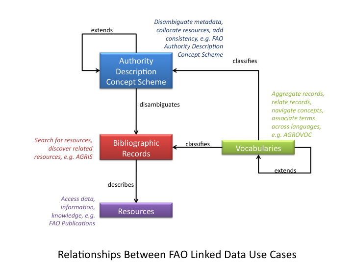 FAO Relationships between Use Cases.png