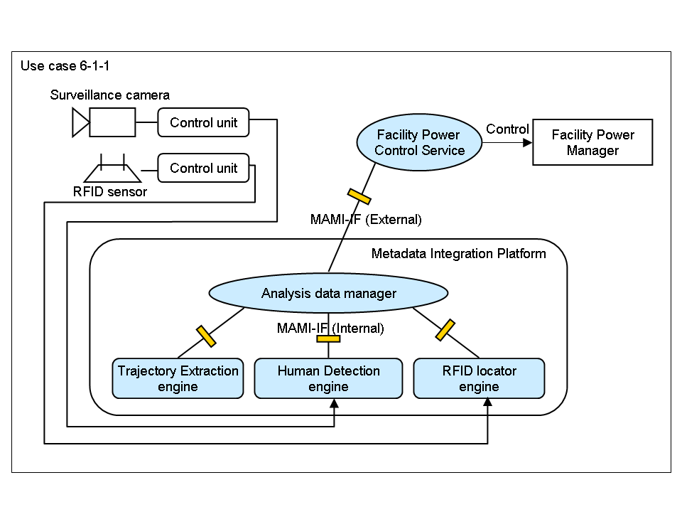 System diagram of use case 6-1-1