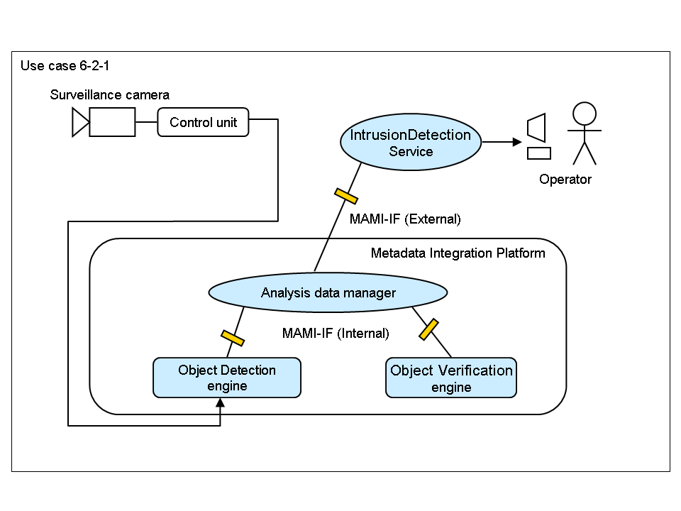 System diagram of use case 6-2-1