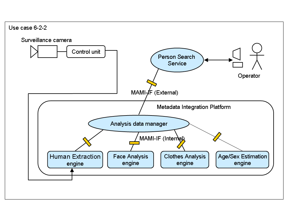 System diagram of use case 6-2-2