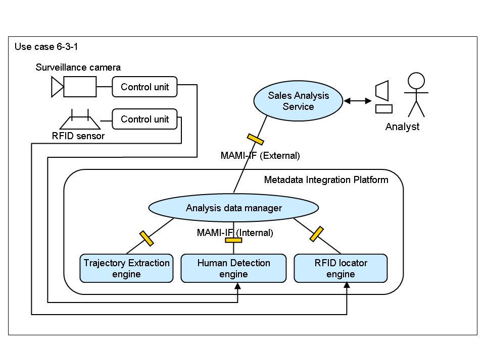 System diagram of use case 6-3-1