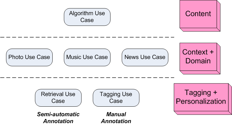 Use cases organized in 3 layers