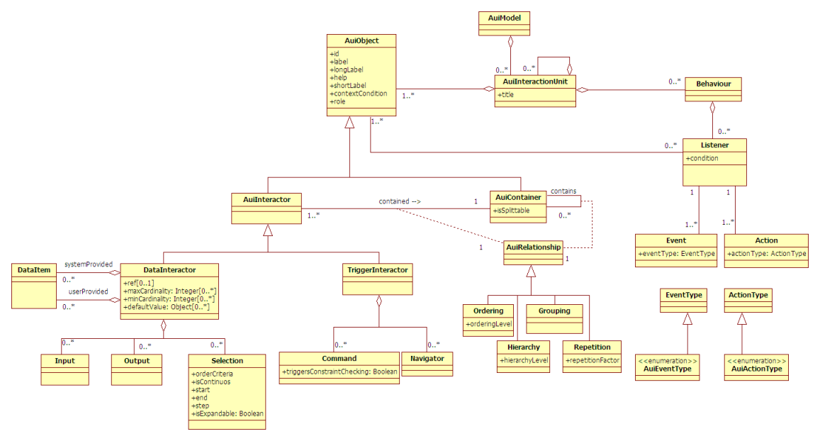 UsiXML AUI Meta-Model