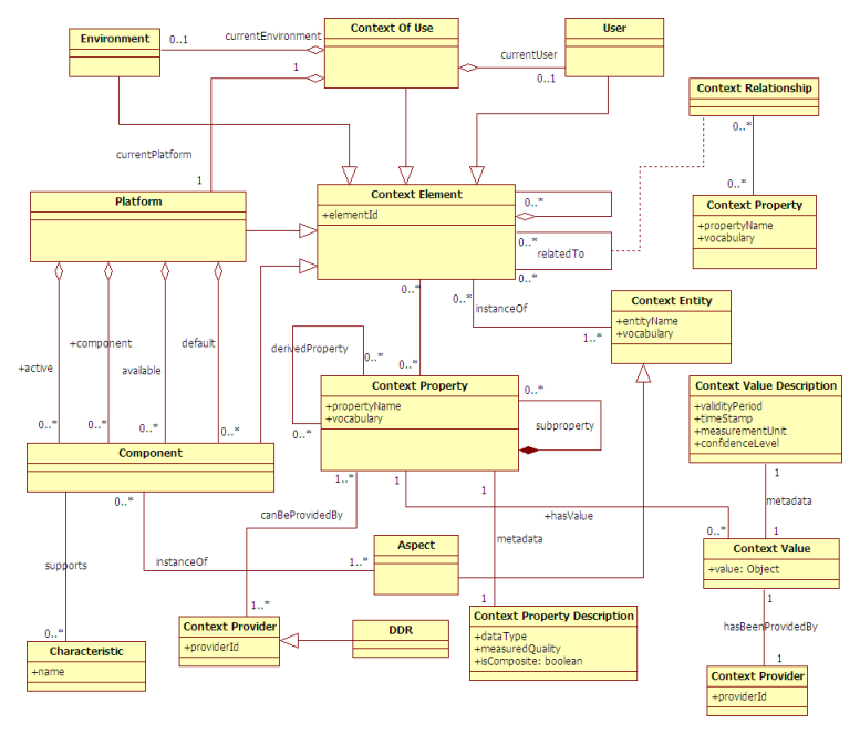 Context Meta-Model