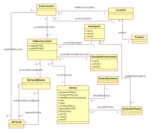 Delivery Context Ontology