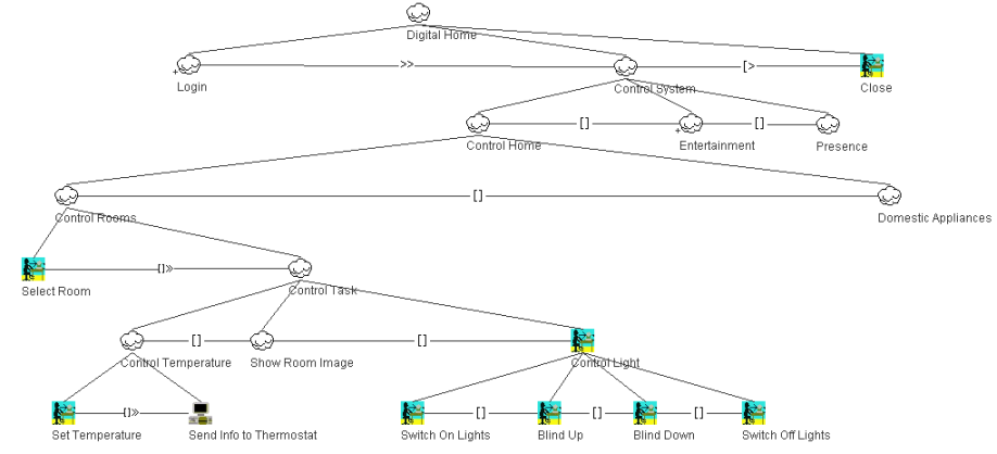 Digital Home CTT Task Model