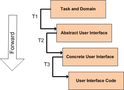 Forward Engineering Development Path