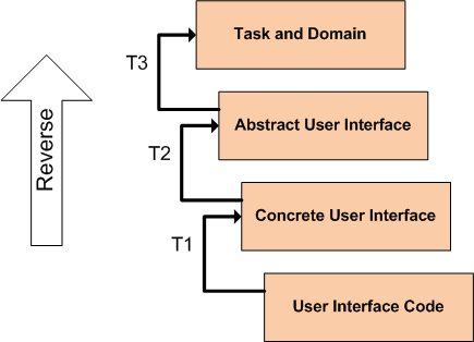 Reverse Engineering Development Path