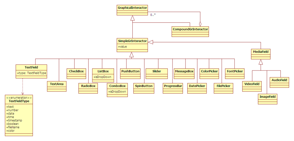 UsiXML CUI Graphical Interactors