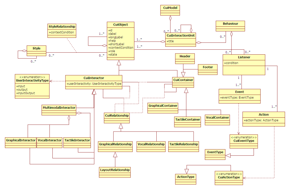 UsiXML CUI Meta-Model