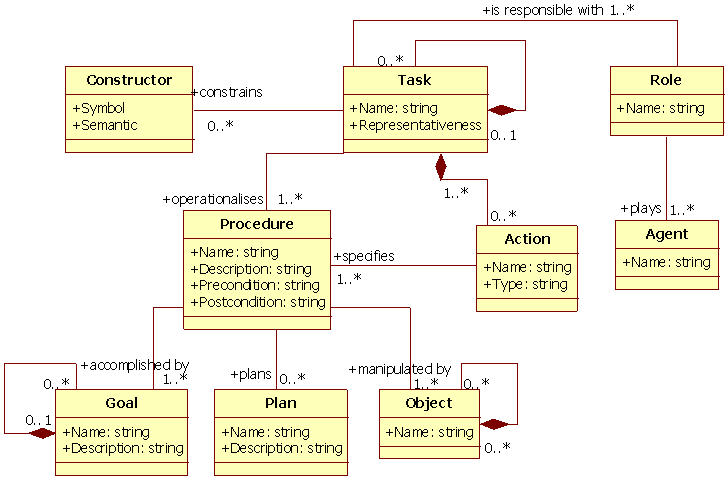 Task Meta Models - Model-based User Interfaces Incubator Group Wiki