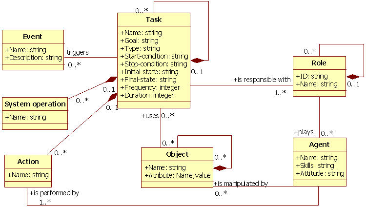 Task Meta Models - Model-based User Interfaces Incubator Group Wiki