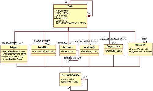 TOOD task meta-model