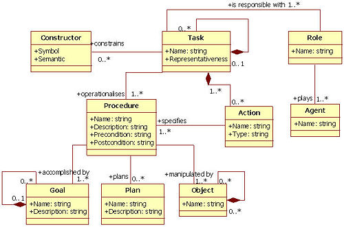 TKS task meta-model