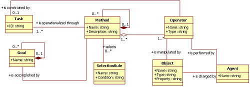 GOMS task meta-model