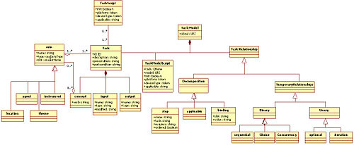 ANSI CEA task meta-model