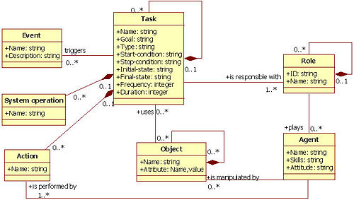 GTA task meta-model