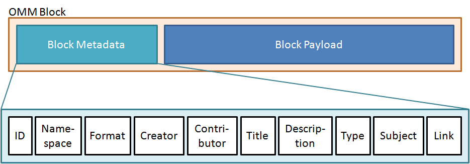 OMM Block Structure