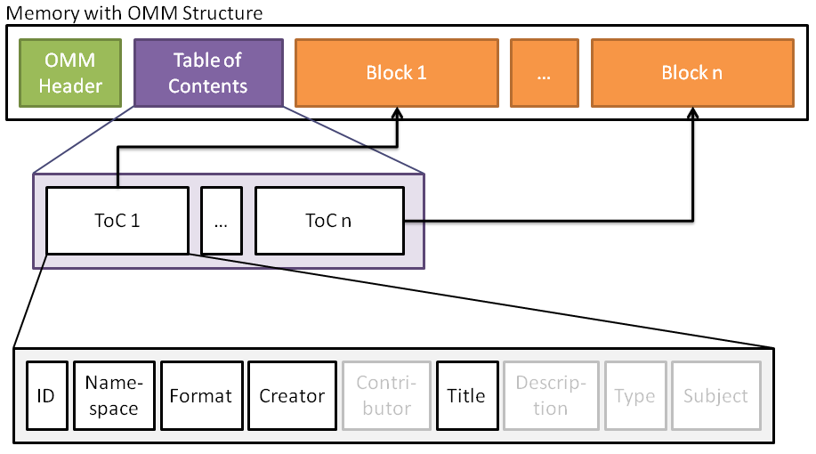 OMM Table of Contents Structure