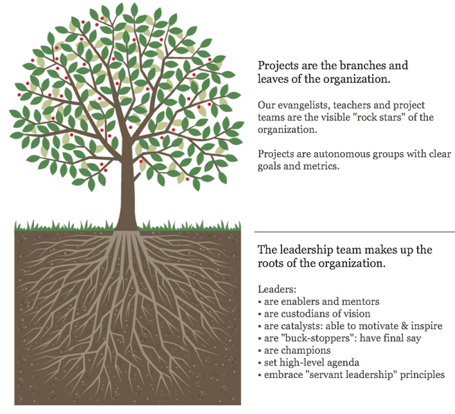 File:Owea-organization-model.png