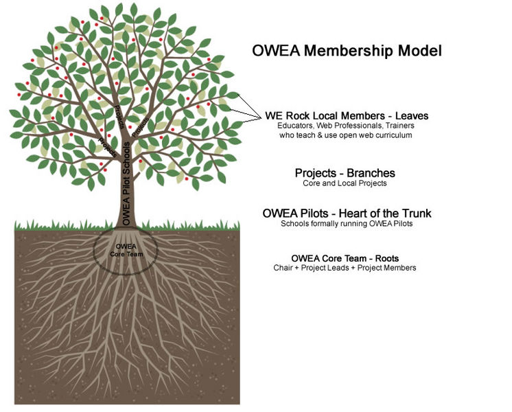 File:Owea-membership-model.jpg