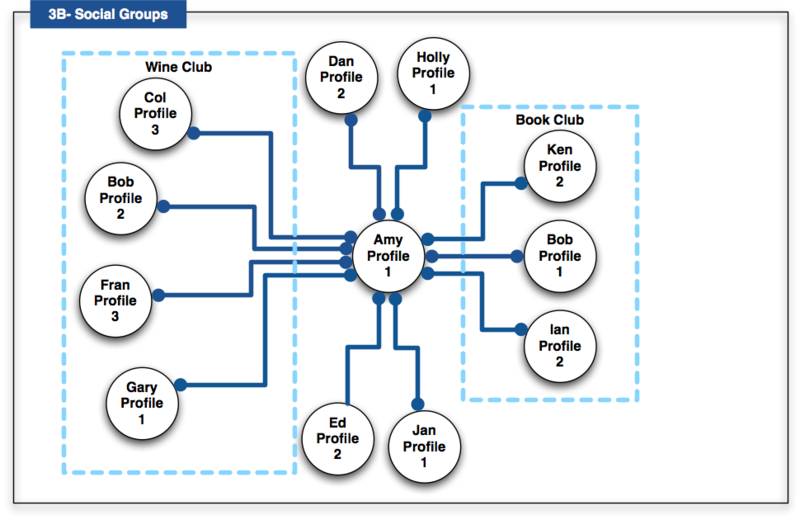 Social Graph