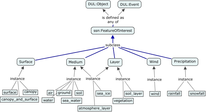 A concept map showing a subset of the features defined in the Climate and Forecast ontology