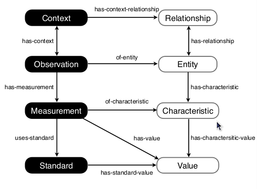 The eleven types of relationships between the 8 main classes of the OBOE ontology