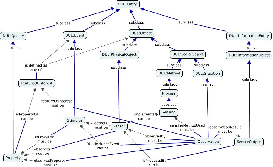 A concept map showing how the 8 core classes of the SSN Ontology are aligned to the DUL classes