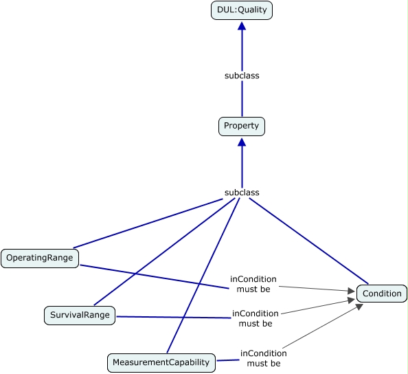 A concept map showing that Condition can be used for MeasurementCapability, OperatingRange and SurvivalRange