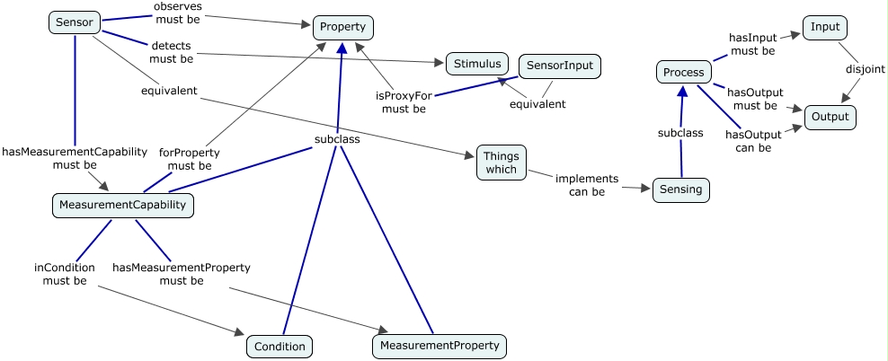 A concept map showing the Sensor class and its properties