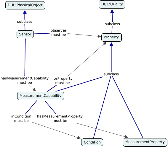 A concept map showing the relationship between Sensor, MeasurementCapability, MeasurementProperty and Condition