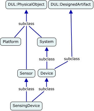 A concept map describing the class hierarchy defining Sensing Device
