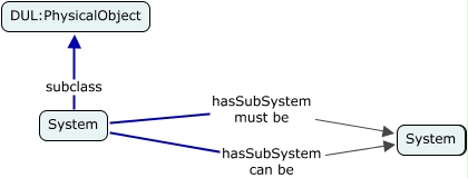 A concept map showing the hasSubSystem reflexive relationship of the System class