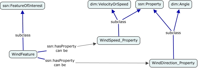 A concept map defining two properties for wind, wind direction as an angle and wind speed as a velocity or speed