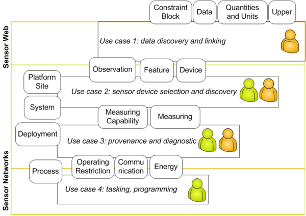 Support of uses cases by ontology modules