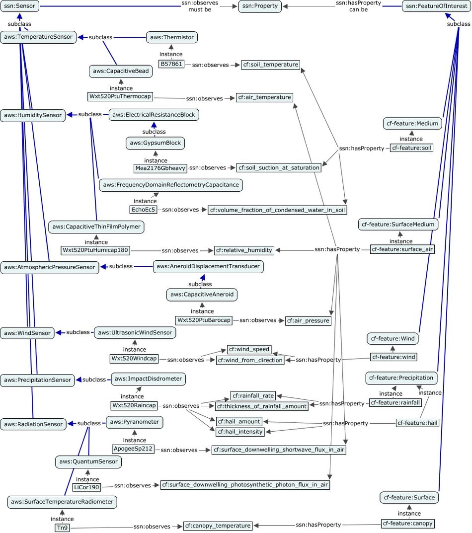 A concept map linking the different types of sensors used in agriculture meteorology to the different types of festures which can be observed