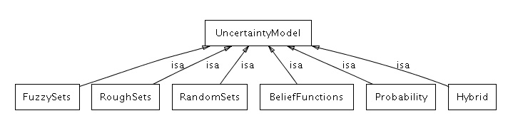 Uncertainty Models