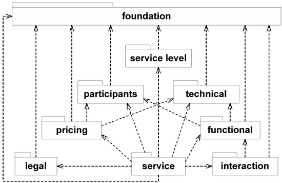 Modules of USDL