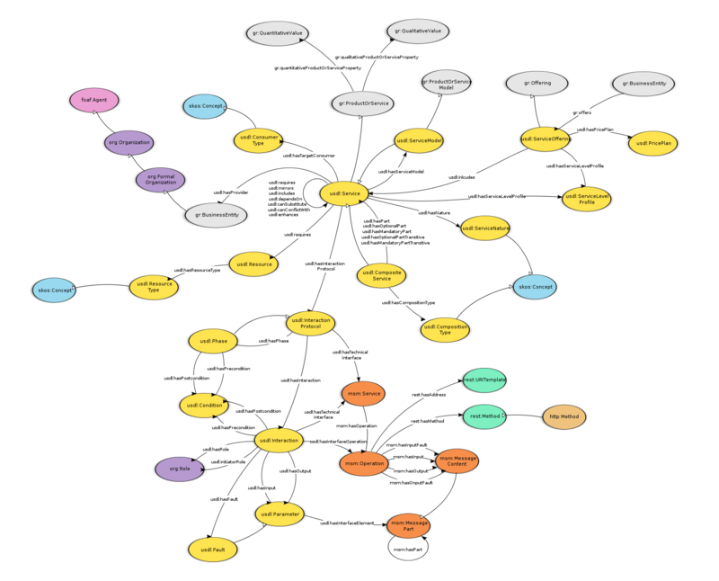 USDL core vocabulary