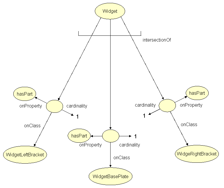 RDF-OWL representation of the definition of Widget