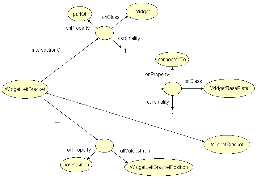 RDF-OWL representation of the definition of WidgetLeftBracket