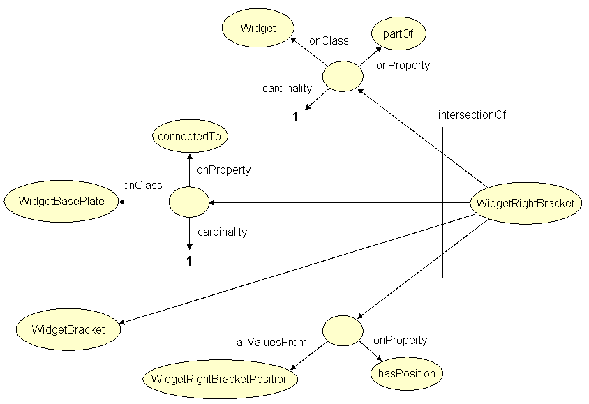 RDF-OWL representation of the definition of WidgetRightBracket