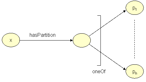 RDF-OWL representation of an individual partition