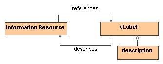Relationship between resource and cLabel