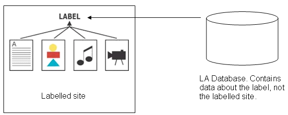 Diagrammatic representation of simple architecture in which data about resources is held on the same server as those resources. There is a link to the LA which is able to authenticate the data
